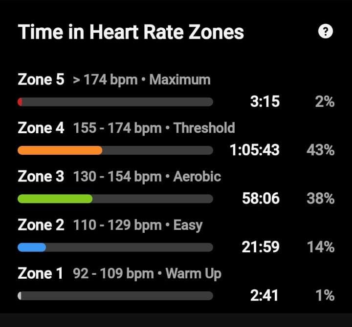 lucas_wein's tweet photo. Almost the same training, 6 weeks later. My BPMs dropped. Very happy about it.

I love how @Garmin uses UX/UI to keep me consistent. 

Personal discipline is the goal, but positive reinforcement goes a looong way. https://t.co/52x6tYZJv1