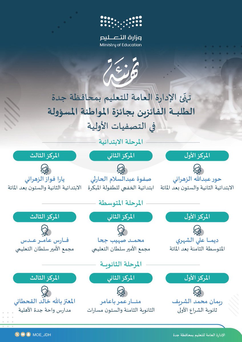 MOE_JDH's tweet photo. تهنئة |
يهنّئ #تعليم_جدة الطلبة الفائزين في التصفيات الأولية على مستوى الإدارة لجائزة "المواطنة المسؤولة 4"، إحدى الجوائز الاجتماعية المقدّمة من جائزة الأميرة صيتة بنت عبدالعزيز للتميز"، بهدف تنمية قدرات النشء ودعم مواهبهم في مجالات العمل الاجتماعي. https://t.co/YpWkwAZ2R5