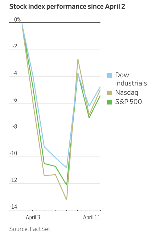 elerianm's tweet image. The @WSJ on "one of the wildest weeks in market history:
"The biggest one-day rally since the financial crisis. The most volatile stretch since the Covid meltdown. A bond selloff that sent yields surging. A steep slide in the dollar. And rattled investors driving gold to new…