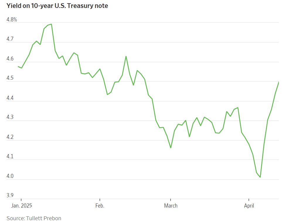 elerianm's tweet image. The @WSJ on "one of the wildest weeks in market history:
"The biggest one-day rally since the financial crisis. The most volatile stretch since the Covid meltdown. A bond selloff that sent yields surging. A steep slide in the dollar. And rattled investors driving gold to new…