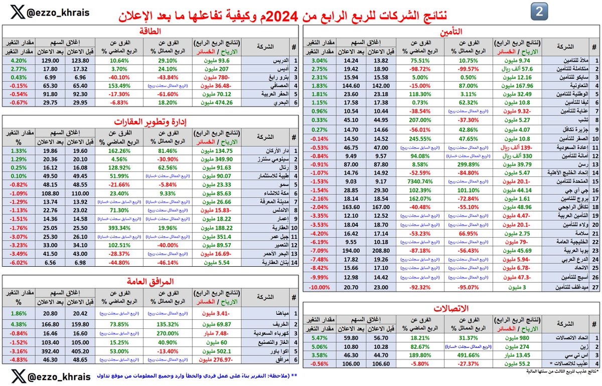 Ezzo_Khrais's tweet photo. 🚨🚨🚨🚨🚨

مثل كل ربع , تقريركم بين يدكم 🤚

إليكم عرض مختصر لنتائج الربع الرابع 2024م 🔢
وكيف تفاعل كل سهم مع نتائج شركته 🔥

(ابحث عن القطاع , ثم عن الشركة , وشوف كيف نتائجها ووش سوا السهم بعد الاعلان ،، علما بأن ترتيب الشركات حسب الأعلى إغلاق)

*قد تستفيد منه بالربع القادم 👍 https://t.co/2XmpOvA7JO