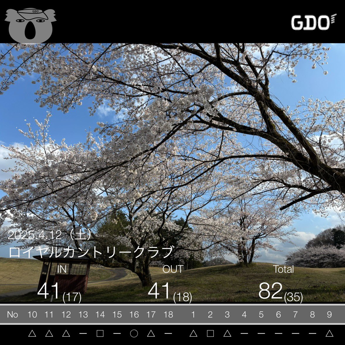 本日のラウンド結果⛳️
初めてのコースでしたがコスパ最高‼️
距離もしっかりあって、グリーンも早く、
こんな所、あったんだと驚きでした😁
調子はイマイチでしたが楽しいラウンドでした🏌️