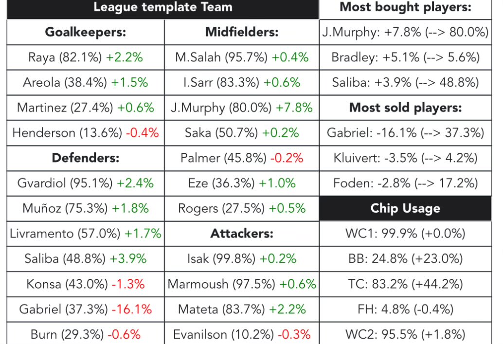 Top1000 template team updated for GW32. 
44,2% used TC, 23% used BB. 
fplcyborg.com/topCyborg