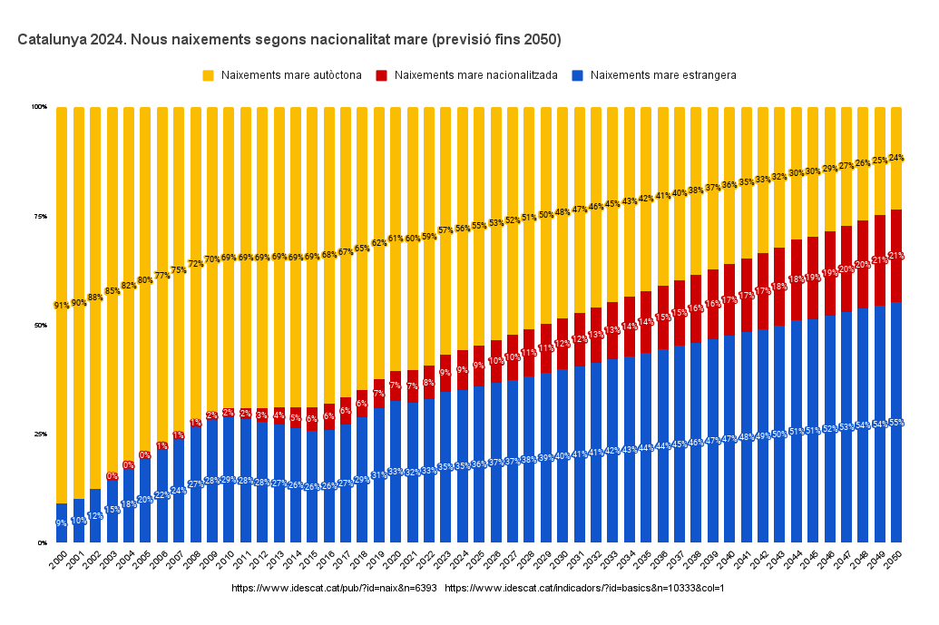 Companys, ens queden 2 telenotícies.