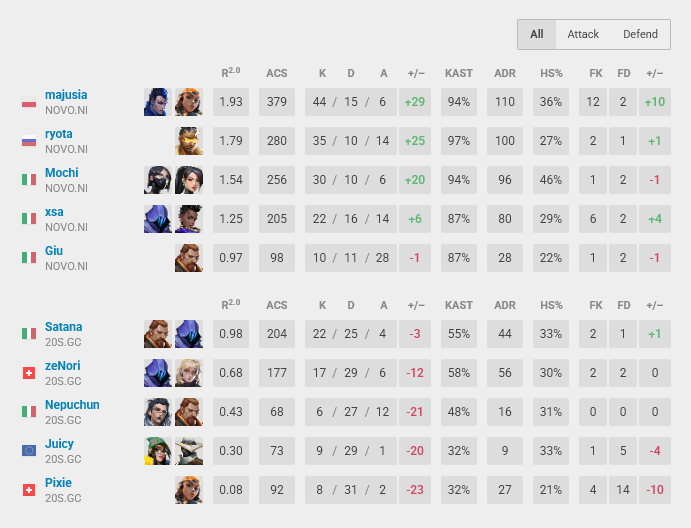2-0 <a href="/20starsEsports/">TwentyStars (20s) Esports</a> 
playoff is starting on tuesday cya ✌️✌️