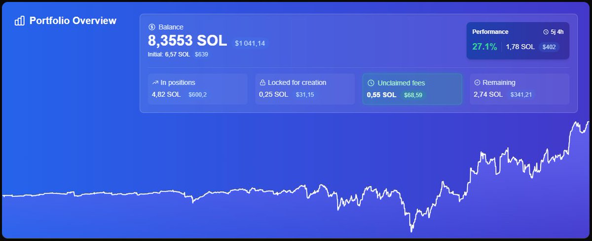 The <a href="/Tuuxxdotsol/">Tuuxx</a> strategy on <a href="/MeteoraAG/">Meteora</a> works like a charm 😎✨