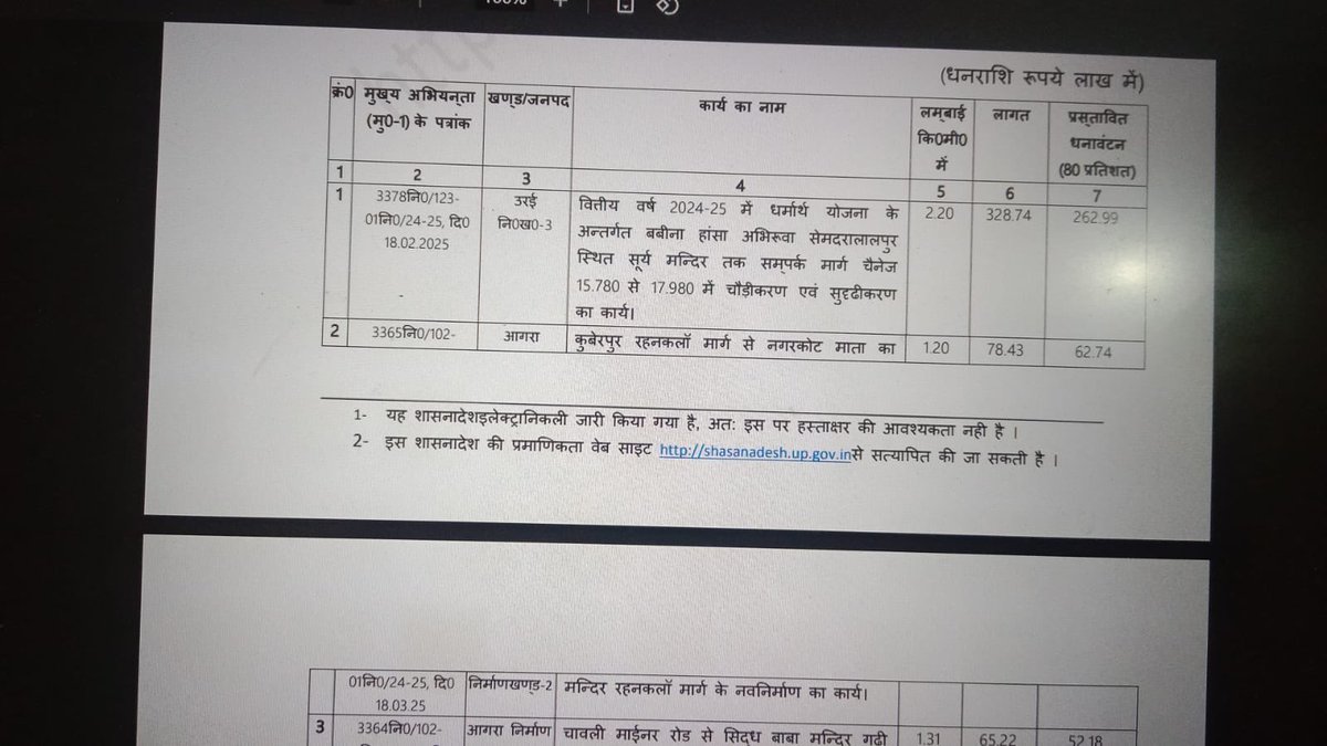 Vinod_MLA_Kalpi's tweet photo. कालपी विधान क्षेत्र में स्वीकृत मार्ग 

 १. कुरहना से मवई ब्राह्मण तक संपर्क मार्ग, लागत एक करोड़ तेतालीस लाख।
२. ⁠मिहौना संपर्क मार्ग से सलेमपुर कालपी तक संपर्क मार्ग का निर्माण, लागत एक करोड़ तेइस लाख।
३. ⁠बबीना हांसा से मदरालालपुर स्थित सूर्य मंदिर तक मार्ग का निर्माण कार्य। https://t.co/YCs2HF1uxA