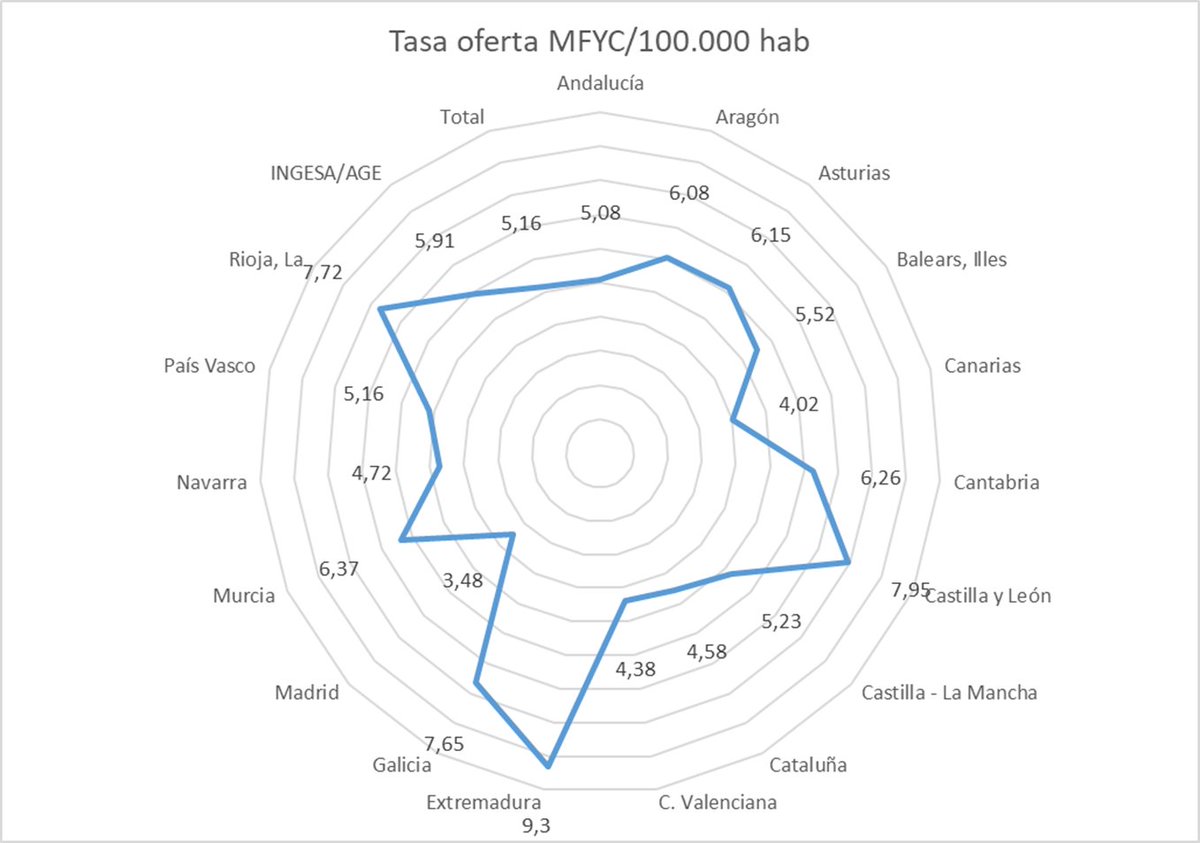 javierpadillab's tweet photo. 5⃣ ¿Cómo se pueden aumentar esas 233 plazas?
Aquí tenéis la tasa de oferta de plazas MIR de MFyC por cada 100.000 habitantes.
Hemos calculado que si las CCAA por debajo de la media nacional aumentaran la oferta hasta la media nacional, se crearían 241 nuevas. https://t.co/pvEMWEhXrf