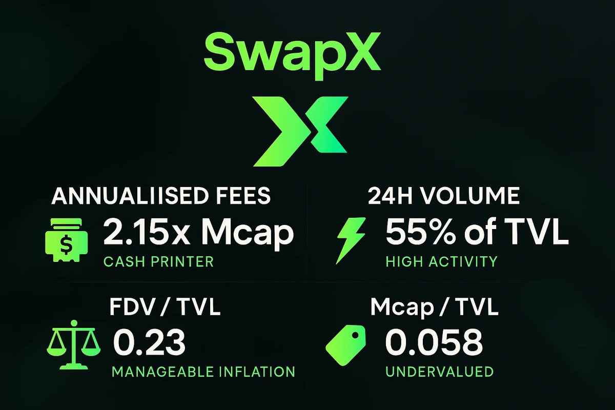IntelScout's tweet photo. 🚨 Breaking: @SwapXfi is now the second cheapest DEX (TVL > $20M) across all chains with a Mcap/TVL of  just 0.058

Skeptical? let the data convince you

• Annualised Fees → 2.15x Mcap  (Cash printer)

• 24h Volume → 55% of TVL 

• FDV / → 0.23 (Manageable $SWAPX inflation)

• Mcap / TVL → 0.058 (2nd after Merchant Moe)