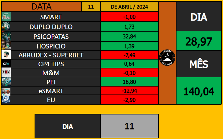 DailyMath_'s tweet photo. 📍 RESULTADOS - 11/04/2025 📍

🟩     +28,97    🟩

Bom dia galera!

Ótima sexta-feira por aqui, principalmente nos Psicopatas, Reijnders fez a boa do dia!

Em compensação só peguei os reds do Arrudex e do Esmart, era pro resultado ser bem melhor, faz parte.

Um ótimo final de semana a todos 🙏

Boas apostas!