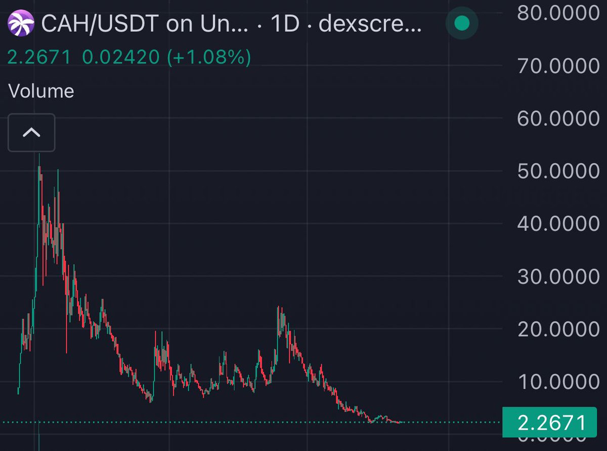 TheCryptoKazi's tweet photo. Gaming coins doing well. 

$CAH bottomed AF. 

Run it back to ATHS. https://t.co/glzZSFxFP1