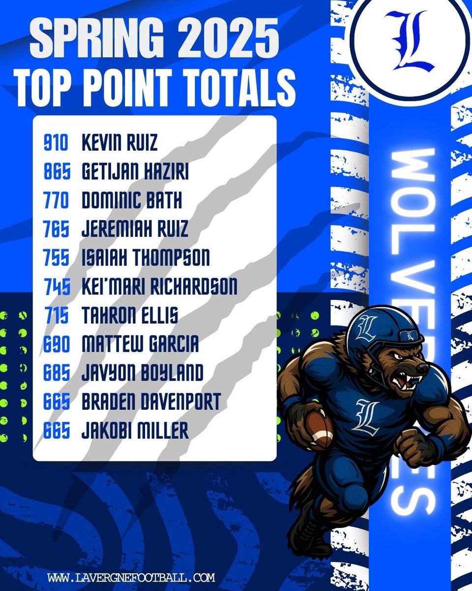 Congratulations to our top lifters so far!    Our team is working hard! Everyone making 20-100 pound jumps in weight room! Ls up!!!