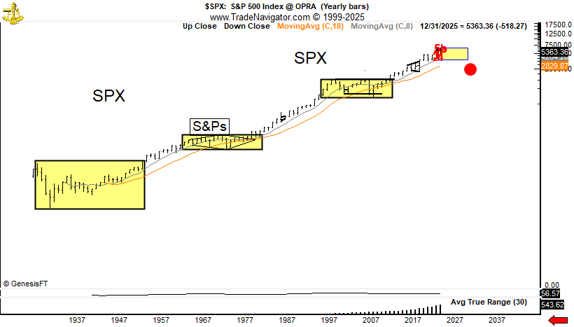 PeterLBrandt's tweet photo. Yellow box is a 7 year trading range with prices 40% higher and lower than last week's range
Red dot is a 50% correction from highs -- THE NORMAL bear market decline found in every case since Great Depression
With America poised for quasi bankruptcy, this could definitely happen https://t.co/cjdoCHmipN