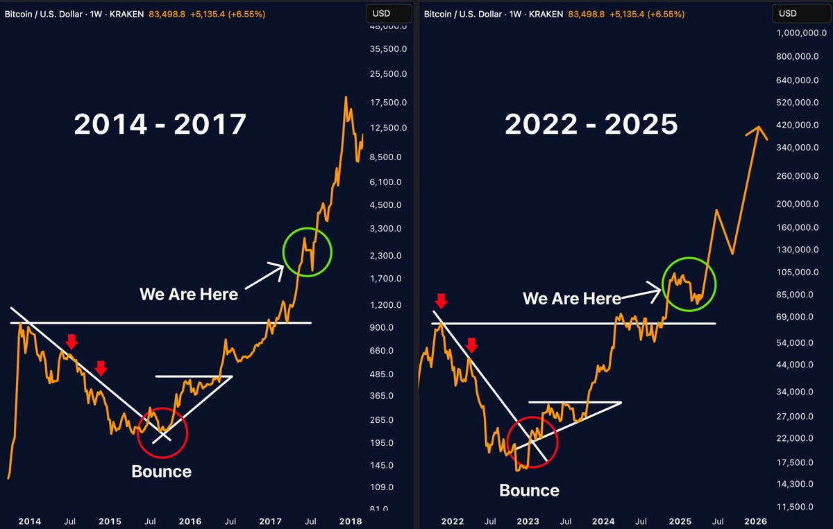 You’re witnessing Bitcoin history repeat.

2017 called… it wants its bull run back.

Same setup. Same structure.

$BTC is ready to melt faces.
