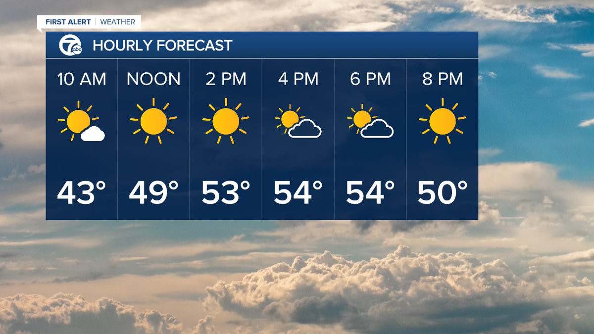 brettkast's tweet photo. The sun is out and the air is warming quickly, high of 56 today. It's shaping up to be a nice spring Saturday in metro Detroit before Sunday brings a chance of rain. I'll have your full forecast this morning from 9am-11am on @wxyzdetroit https://t.co/o1L3kBv4U8