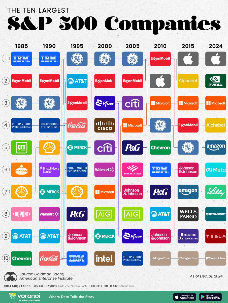 Yes...diversification does matter.

Ten largest companies in America 1985 vs 2024

Which companies will still be on this list in 2035?