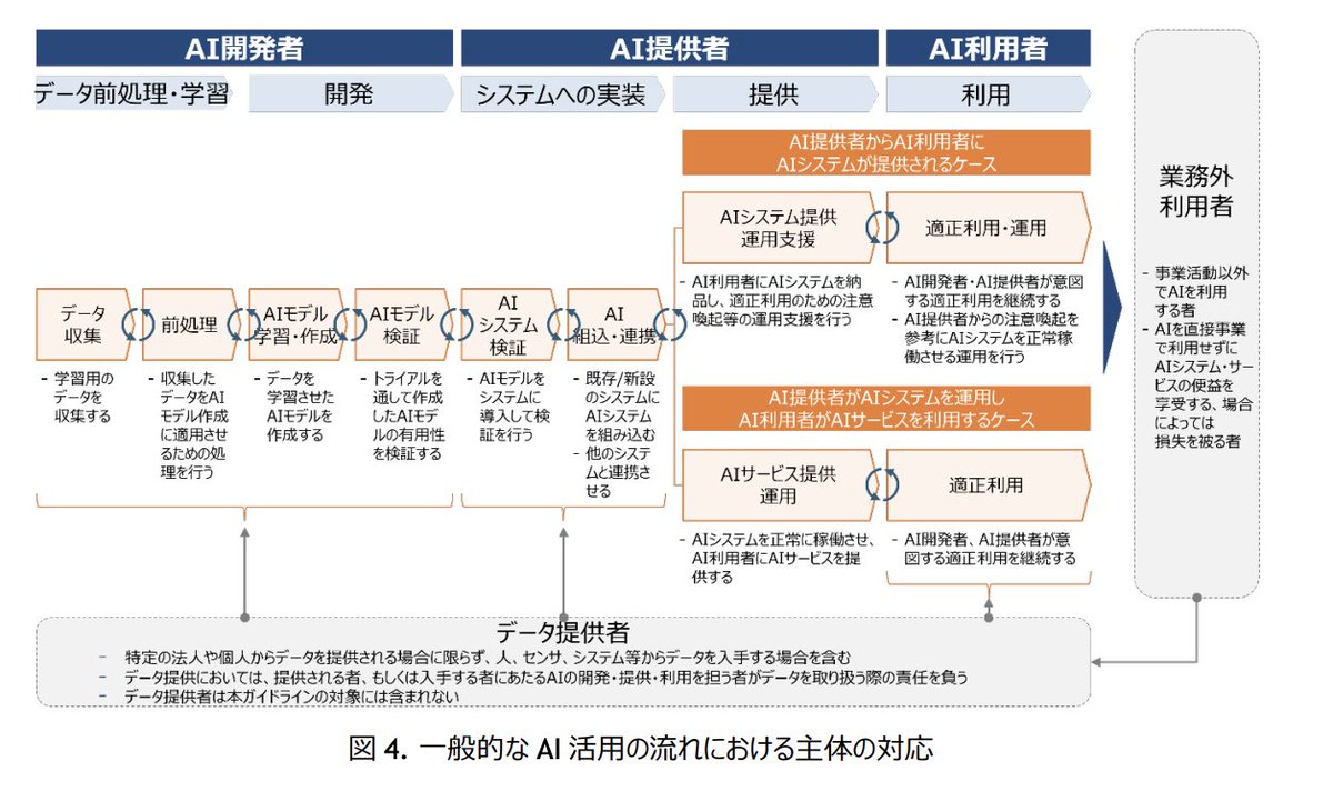 Aoi_genai's tweet photo. 経済産業省が公開した「AI事業者ガイドライン」がすごい。 中小企業のAI導入時のリスクから、契約書の注意点まで立場別に整理されている。 
生成AIを事業に取り入れること検討している人必見👇📷 https://t.co/P3mQ1cY59U