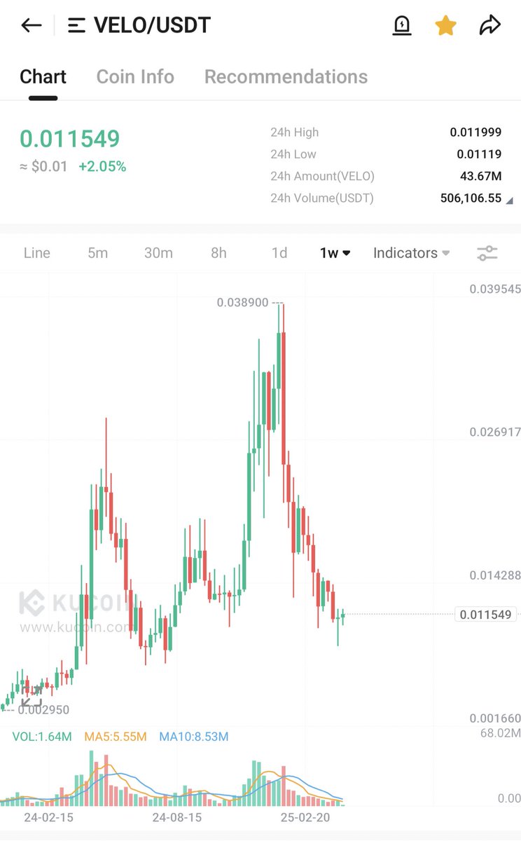 $VELO

0.1$ - 0.34$ in 2025

Will come back to this tweet soon.