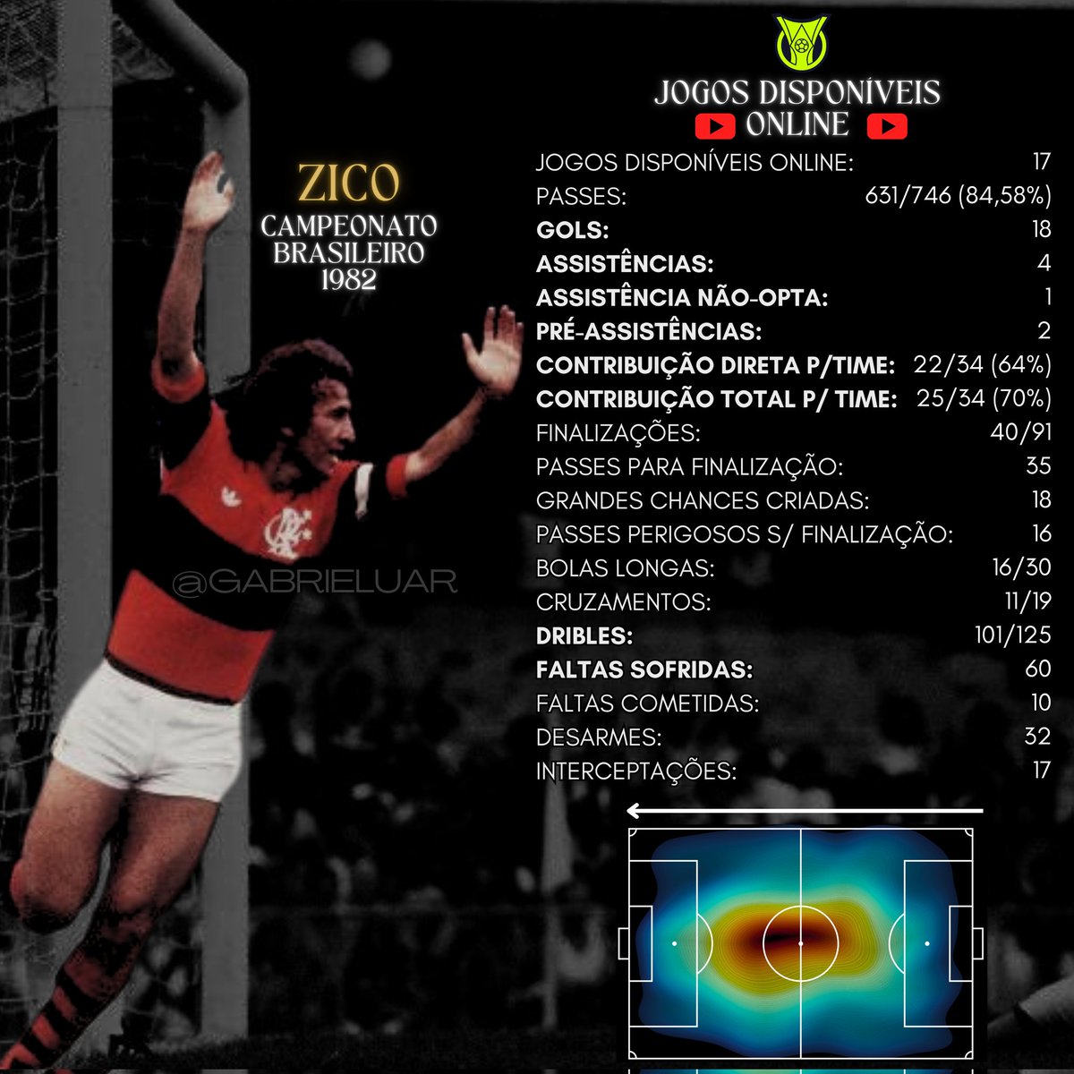 Zico no Brasileirão 1982 - Stats detalhada.
(apenas jogos completos online)

🏟 Jogos: 17/23 📺
📊 Part.em gols totais: 1,41
👟 Passes: 84,58%
🎯 Finaliz. no gol: 2,35
🪄 Dribles C: 5,94
⚠️ Faltas sofridas: 3,53
🔑 Passes p/ finaliz.: 2,06
🔥 BCC: 1,06
🛡️ Desarmes: 1,88

🪀👇