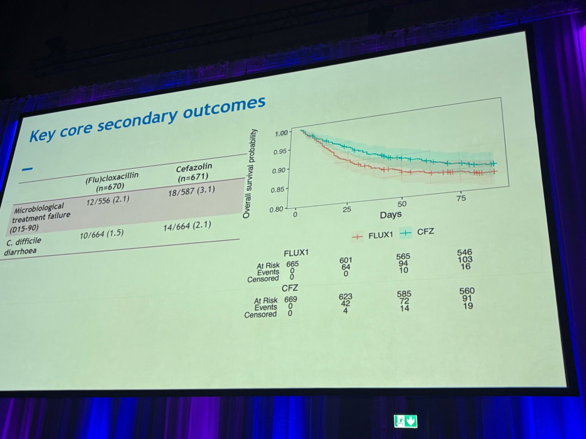 Patrick Harris (@padstamundo) on Twitter photo #ESCMIDGlobal <a href="/snap_trial/">SNAP Trial</a> Well that really does seem to sign the death warrant for flucloxacillin in MSSA bacteraemia as first line - the power of platform RCTs to answer questions on multiple fronts and change practice. Fantastic global achievement <a href="/syctong/">Steven Tong</a> #ESCMIDGlobal <a href="/snap_trial/">SNAP Trial</a> Well that really does seem to sign the death warrant for flucloxacillin in MSSA bacteraemia as first line - the power of platform RCTs to answer questions on multiple fronts and change practice. Fantastic global achievement <a href="/syctong/">Steven Tong</a>