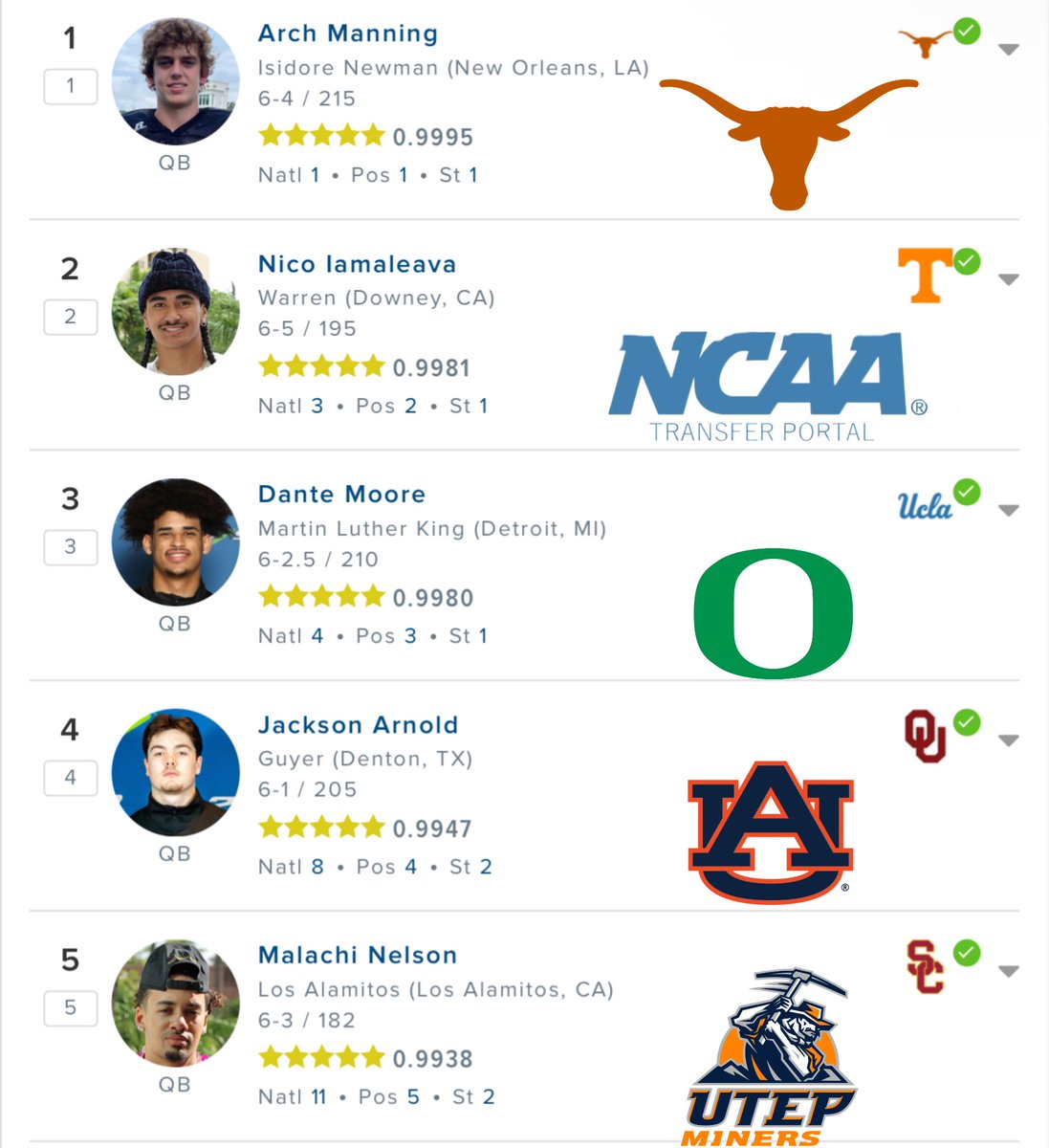 Every 5⭐️ Quarterback besides Arch Manning in the 2023 Class has left from there original school.

The new era of College Football 😳