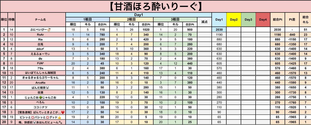 sumeragi_eni's tweet photo. 本日22時～エニ配信☘️

🥃甘酒ほろ酔いリーグ𝐃𝐚𝐲2🥃

🥇ぷにべいびー
🥈RoAr

𝐃𝐚𝐲1終わりましてぷにべいびーが頭ひとつ抜けたような形。

𝐃𝐚𝐲2ではこのポイント差がどう変わるのか？？

果たしてその他のチームが上がるのか！！
緊迫な𝐃𝐚𝐲2まもなく開戦！！

https://t.co/WTSWTTgA6w https://t.co/fK4NBDD1AC