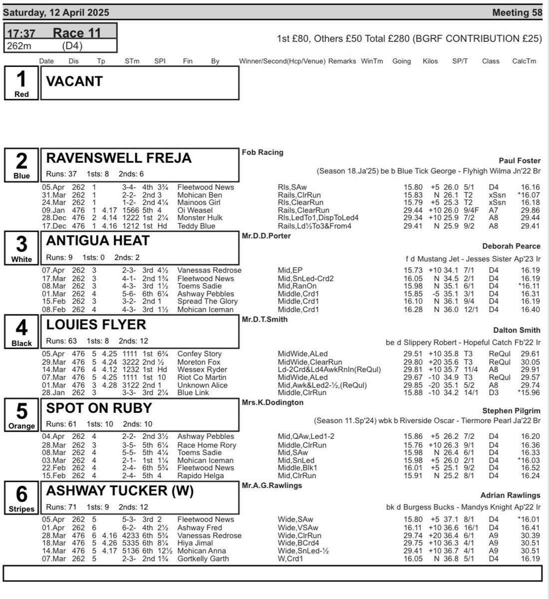 3 Runners at swindon.

Race 6 - T1 Tommy 
Race 7 - T2 Oscar
Race 11 - T5 Ruby