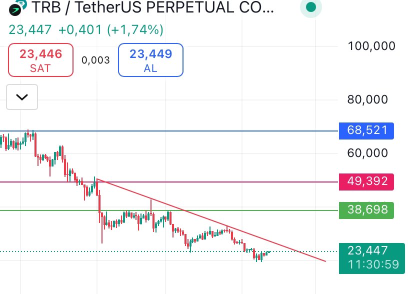 Dostlar, daha önce hatırlarsanız, #TRB üzerinden yalnızca 2 gün içinde %100’e yakın kazanç elde etmiştik. Piyasadaki genel düşüş trendiyle birlikte TRB’ de ciddi bir geri çekilme yaşadı. Ancak mevcut teknik görünüm ve piyasa yapısına baktığımızda, yeniden yükseliş trendine
