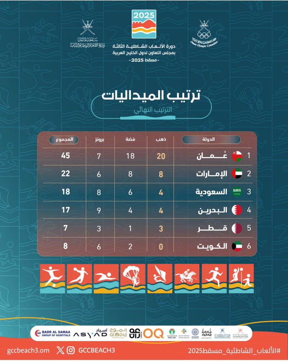 عُمان أسود الرمال..!!

نجحت اللجنة الأولمبية العمانية في استضافة #دورة_الألعاب_الشاطئية(تنظيمياً وفنيا)فحققت المنتخبات الوطنية صدارة الدورة برصيد(٤٥ ميدالية)وبفارق كبير جدا عن أقرب منافسيه منتخبات الإمارات(٢٢ميدالية)مما يبرهن بأن #سلطنة_عمان أسياد البحار وملوك الرمال بل وأسودها
