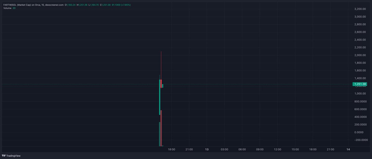 fartwarssol's tweet photo. Holding strong! 📈 https://t.co/SsT4XbpjaY