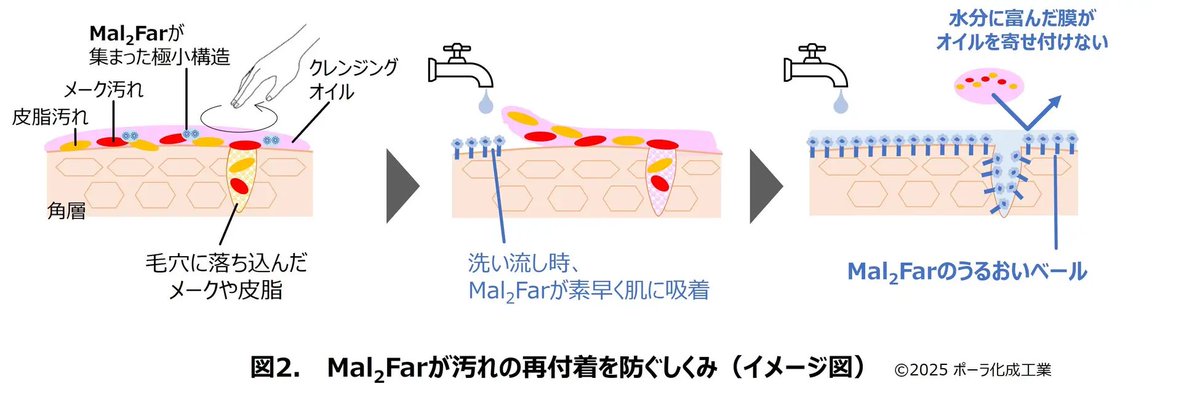 usayoshi_hatena's tweet photo. オルビスの新作オイクレが狂ってる。毛穴汚れに本気になった結果ケタ違いの微粒子新成分をこの世に爆誕させるというガチっぷりで、汚れを跳ね返し再付着を防ぐというまさにハイドラフェイシャル発想。普通なら最初はデパコスに搭載する技術よ？なんで2000円代のこれに？やっぱオルビス狂ってる...(好き https://t.co/k5zRtwOHRy