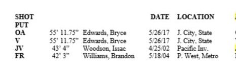 DevinWalker026's tweet image. Had a great time yesterday down in spring field, throwing at Vaughan invitations while setting a new freshman and jv school record and placing 11th in the meet with a throw of 14.17 meters @JPRockMO @6starfootballMO @RSHS_Football