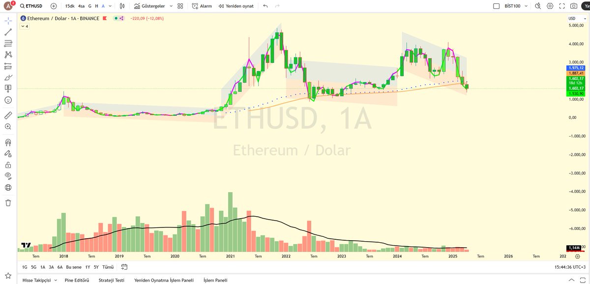#etherium #ETH  Görünüm. Yatırım tavsiyesi değildir.