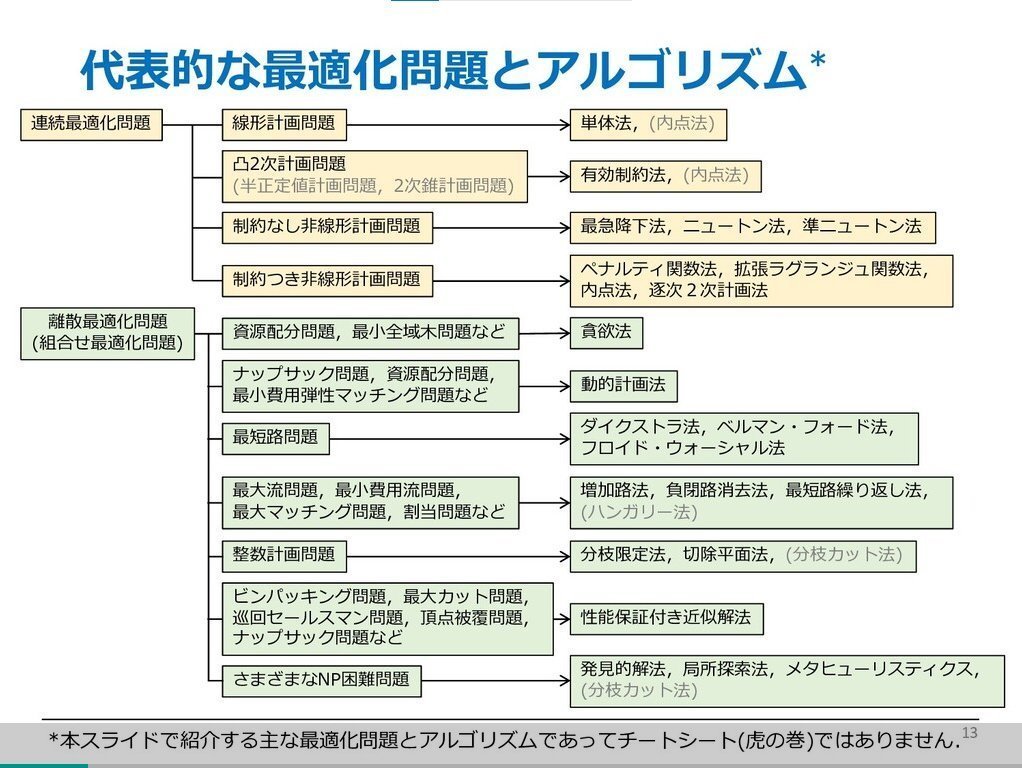 developer_quant's tweet photo. 数理最適化の全体像を概観できるスライド。図解を交えてコンパクトに解説されており、これから最適化を学ぶ人の入口として良さそう。

60分で学ぶ数理最適化
https://t.co/P8XFhBoXzO https://t.co/OnZxSZftZm