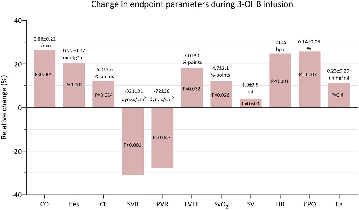Oskar Hørsdal (@ohorsdal) on Twitter photo Now published in <a href="/BasicResCardiol/">Basic Research in Cardiology</a> 📑🚀
Infusion with #ketones improves hemodynamics and preserves mitochondrial and contractile function and in ischemic #cardiogenicshock 🐷🫀
doi.org/10.1007/s00395… Now published in <a href="/BasicResCardiol/">Basic Research in Cardiology</a> 📑🚀
Infusion with #ketones improves hemodynamics and preserves mitochondrial and contractile function and in ischemic #cardiogenicshock 🐷🫀
doi.org/10.1007/s00395…