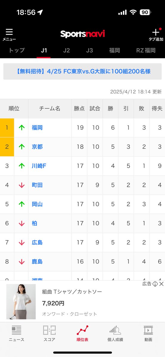 merci0526's tweet photo. J1暫定とは言え首位浮上！
強豪相手に引いて守ってカウンターと言う戦い方ではなく、組んで勝てるようになった事が嬉しい😃
#アビスパ福岡 #福岡 #福岡市 https://t.co/f48TGWgtGJ