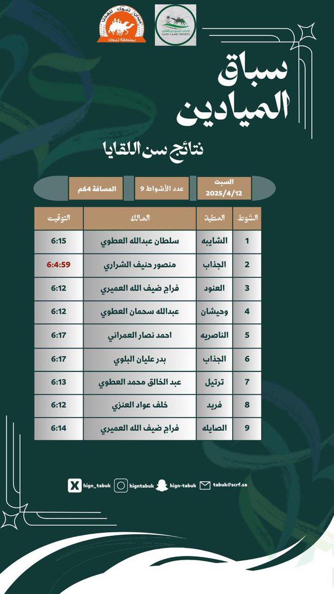 ✍️ | النتائج وافضل توقيت زمني في #سباق_الميادين السادس
🐪 | سن اللقايا - الفترة المسائية 
السبت 12 ابريل 2025 
 14/ 10/ 1446 هـ
#ميدان_منطقة_تبوك_للهجن