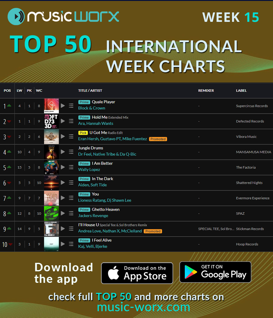 MvcTv's tweet photo. WEEK CHARTS TOP 50 - Week 15/2025 - Check it out

Check complete Top50 here: https://t.co/oTjQQV5P70

#musicworx #thedjvotes #chartstop50 #internationalcharts #dancecharts #djhasvoted #electronicmusic #dance https://t.co/BFbq2PMLIi
