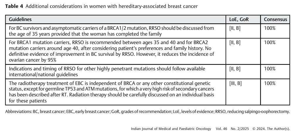 Josh Thomas Georgy (@jtgeorgy) on Twitter photo 🔍 Key takeaways on Hereditary Breast Cancer Syndromes, from the new ⭐️<a href="/ISMPOofficial/">ISMPO</a> Guidelines on Breast Cancer in the Young.✨
📄 Published in the latest <a href="/IJMPOofficial/">Ind J Med Ped Oncology</a>
🖊️ Lead: Dr. <a href="/JyotiBajpai01/">Jyoti Bajpai</a> and team
👉 Read full article: ijmpo.org/ejournals/topi… #bcsm #breastcancer 🔍 Key takeaways on Hereditary Breast Cancer Syndromes, from the new ⭐️<a href="/ISMPOofficial/">ISMPO</a> Guidelines on Breast Cancer in the Young.✨
📄 Published in the latest <a href="/IJMPOofficial/">Ind J Med Ped Oncology</a>
🖊️ Lead: Dr. <a href="/JyotiBajpai01/">Jyoti Bajpai</a> and team
👉 Read full article: ijmpo.org/ejournals/topi… #bcsm #breastcancer