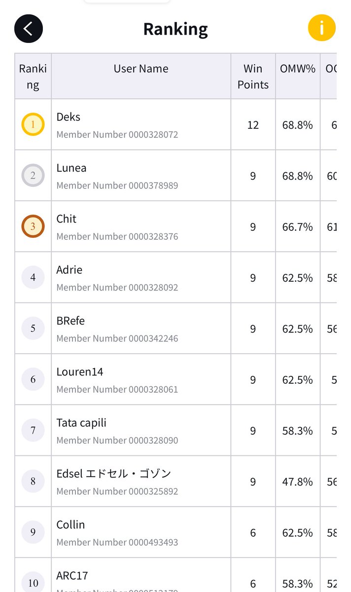 chitachiiit's tweet image. 🔴 ゾロ (Zoro) 
 
04/12/25 
Gamersshop 64 FS
R1
vs. 🟢🟣 ルフィ ✅
R2
 vs. 🟢🟣 ルフィ ✅
R3
vs.  ルフィ ❌ 
@DeksV81992 
R4
vs. 🟡 エネル ✅

I’m still on Zoro deck and I still lack something. 
Thanks to my mentor @daysXeater  and @Streetfood_king! 

#optcg #stfk