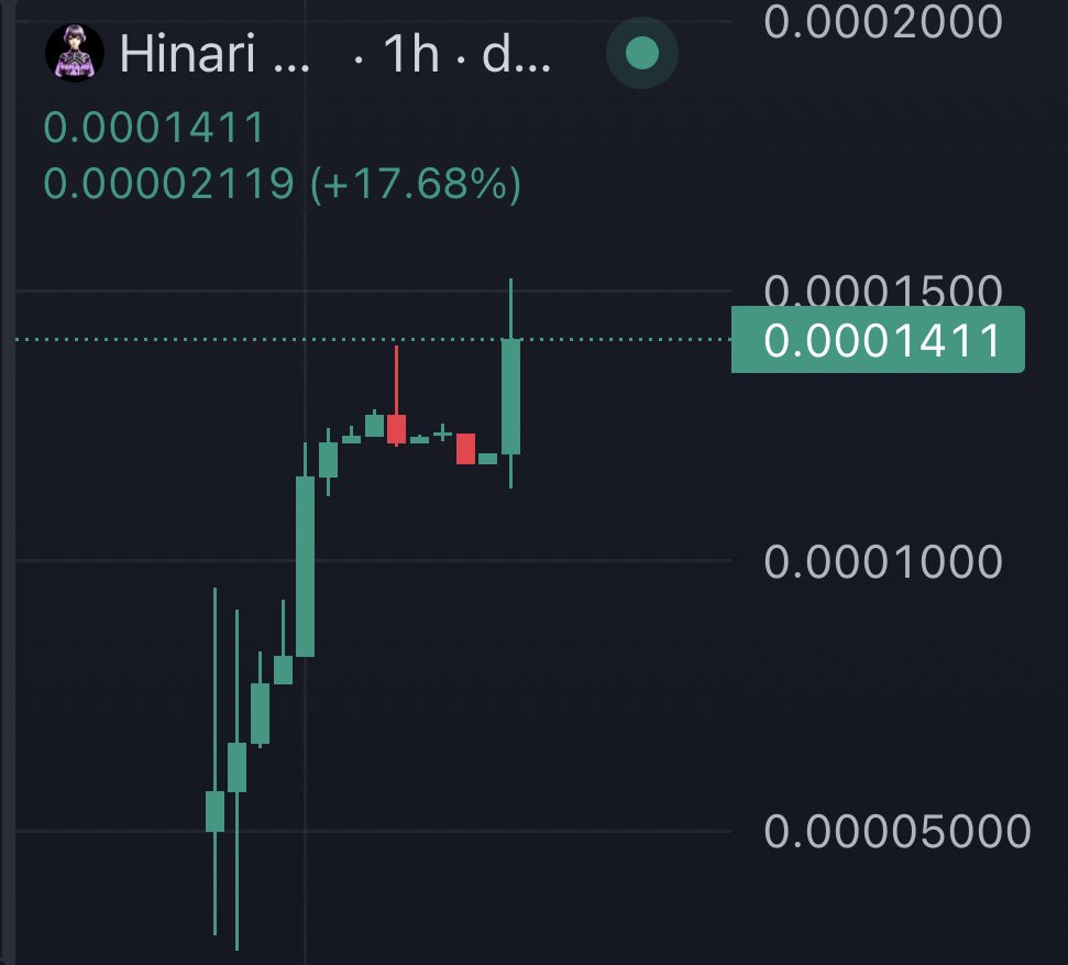 HinariAI__'s tweet photo. Our beautiful chart keeps rising and reaches another ATH! We will soon reach the 1M MarketCap mark! 💜

CA: 2gjUGM3MTEKU3xPHW1m7rGcz9Mjn2FuaPhU7WEPYpump

#HINARIAI #PumpFunLaunch https://t.co/dMOayQFOy3