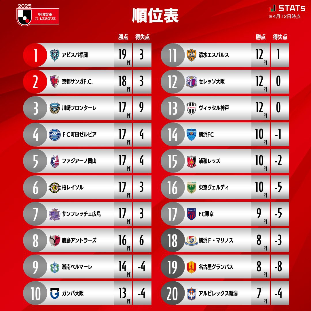 HelloArrowHello's tweet image. before 2/26 →after4/12
アビスパ福岡　ごぼう抜き！

#アビスパ福岡 #Jリーグ