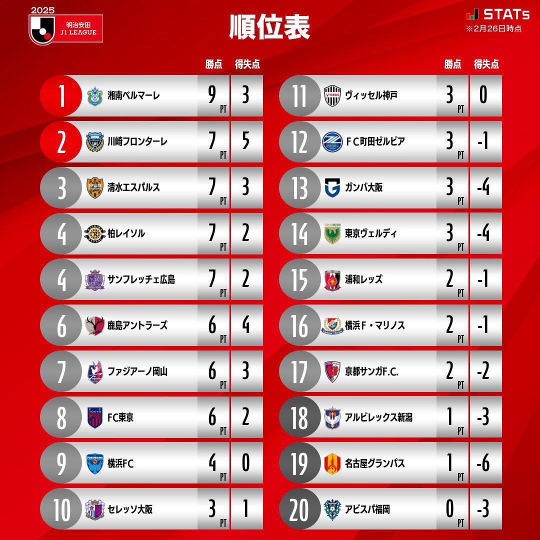 HelloArrowHello's tweet image. before 2/26 →after4/12
アビスパ福岡　ごぼう抜き！

#アビスパ福岡 #Jリーグ