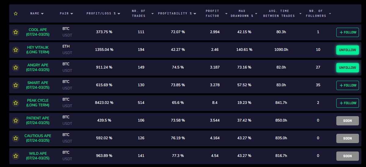 7figwhen's tweet photo. Update.
Strategies were backtested, livetested and have been open to everyone for a month and a half.

More strategies coming soon on @Quantapesdotcom .
You can see the preview on the website.
Will have even bigger news in 10 days. https://t.co/jH5RzAGI7q