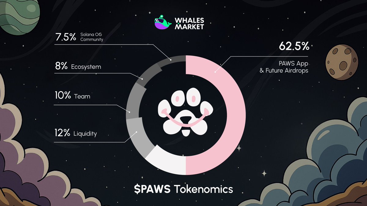 BearEarn's tweet photo. • Total supply: 100B $PAWS   
   • PAWS App & Future Airdrops: 62.5%    
   • Ecosystem: 12%    
   • Team: 10%    
   • Liquidity: 8%    
   • Solana OG Communities: 7.5% 
- 85M+ onboarded on mini-app Telegram, 50M+ MAU 
- 4M+ paying users 
- No VCs, No paid ads, No marketing