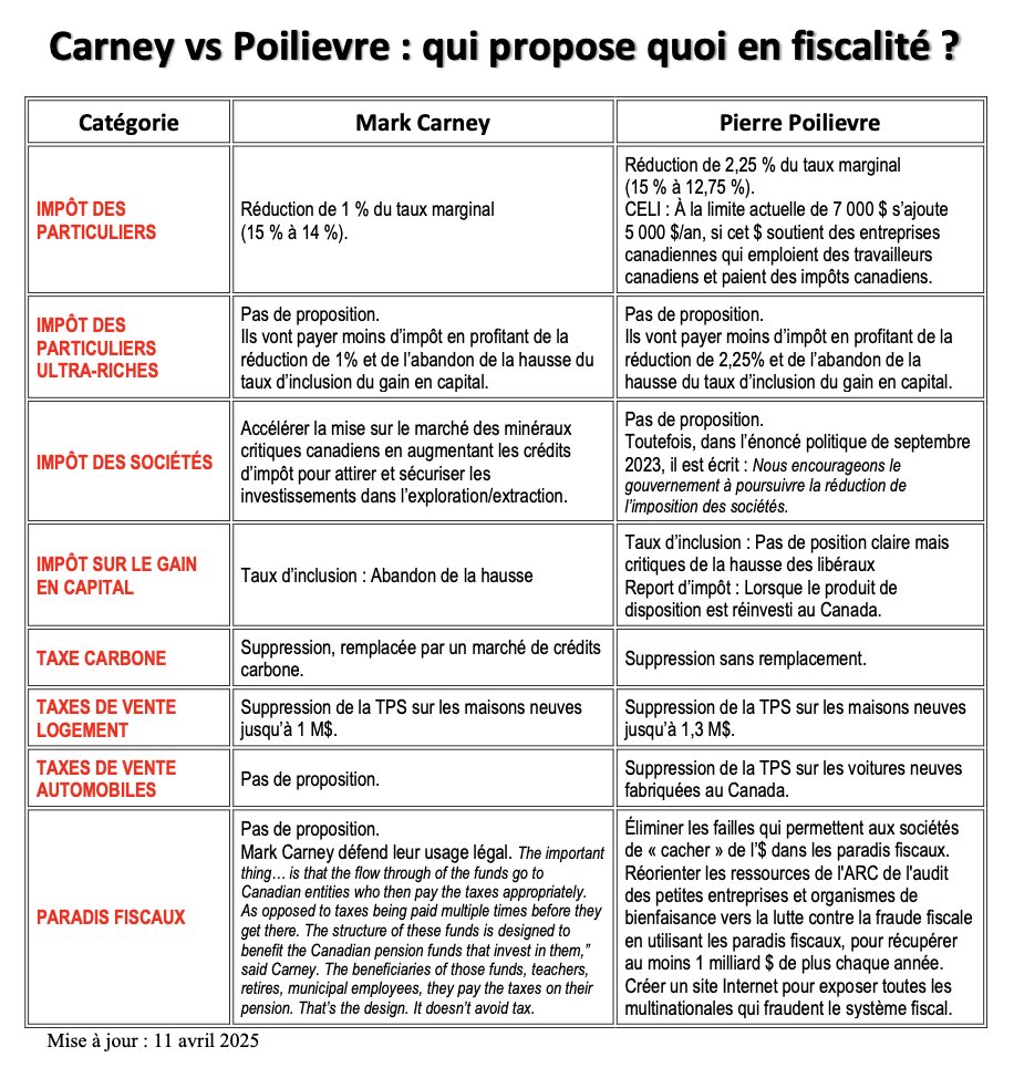 FISCALITÉ: Carney vs Poilievre ?
-Ultra-riches : baisses d’impôt. 
-Paradis fiscaux : Carney les défend si légal. Les conservateurs traquent la fraude, mais tolèrent le reste. -Fondations pas charitables : moins de vérifs à l’ARC (CPC). (...)
Les Canadiens méritent mieux.