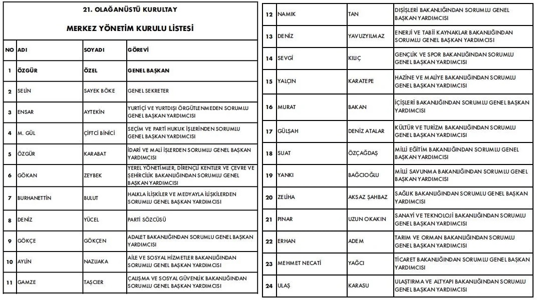ozan_buz's tweet photo. CHP'nin 21'inci Olağanüstü Kurultayı'nda seçilen Parti Meclisi (PM), Genel Başkan Özgür Özel başkanlığında ilk toplantısını yaptı. PM'de Merkez Yönetim Kurulu (MYK) üyeleri belirlendi.

Namık Tan ve Mehmet Necati Yağcı, MYK’ya giren yeni isimler oldu. https://t.co/Dl2oUYsOII