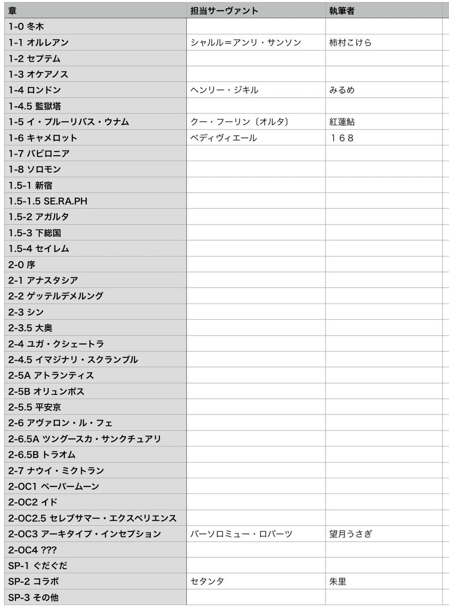 Sbkr_Anthology's tweet photo. 現在の参加者6名！ご参加表明ありがとうございます！
初めての方も、これまでご参加いただいた方のリピート参加も、どちらも大歓迎✨

参加希望の方はぜひDMにてご連絡くだ���い！

企画概要：
https://t.co/uZTzJaFn5K

執筆者と担当サーヴァント一覧：
https://t.co/RpCHrb6sgV https://t.co/ViX12xRGxE