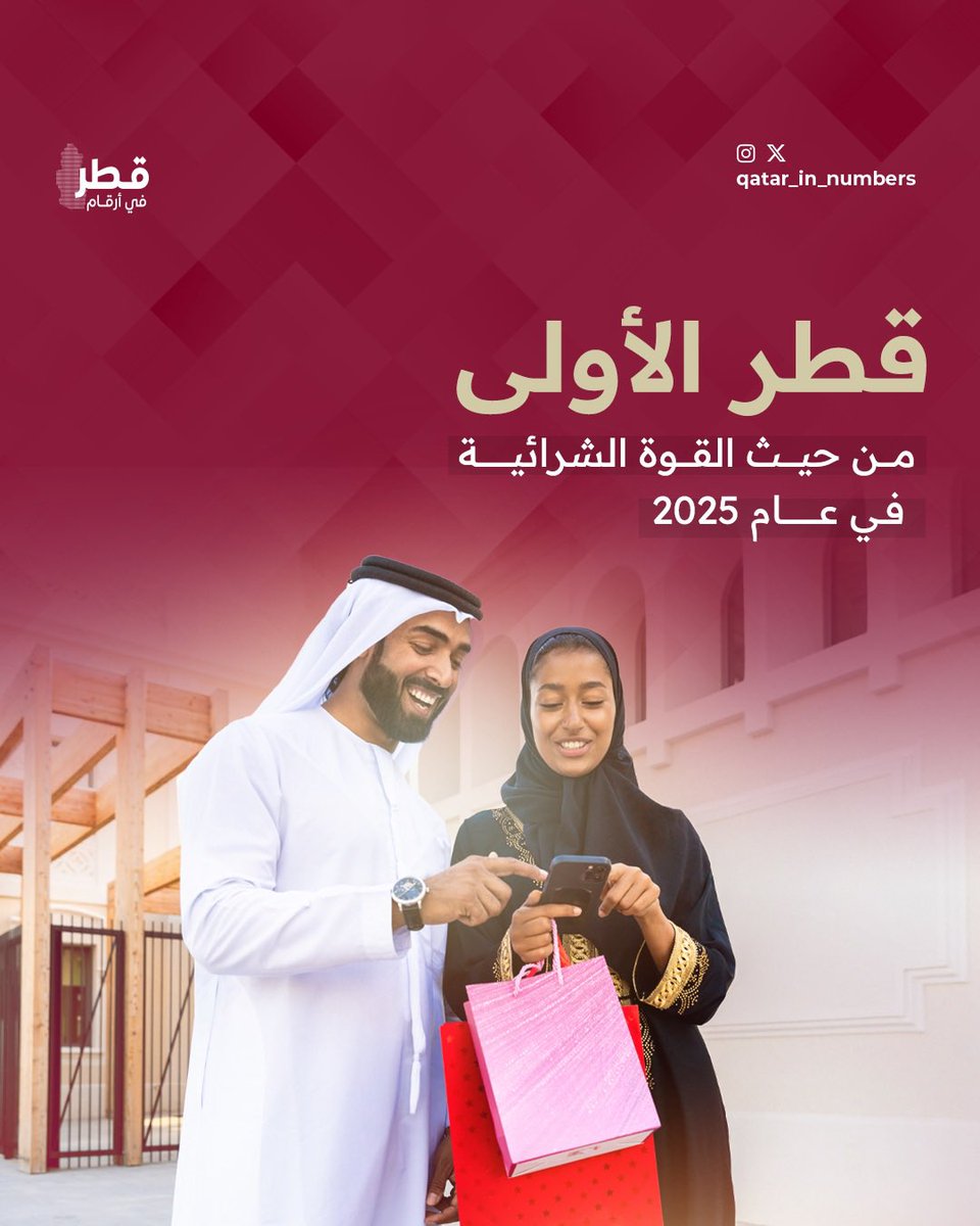 قطر تتصدر دول العالم في القوة الشرائية للفرد من حيث مستوى الدخل وتكاليف الخدمات والمنتجات، وفقًا لمؤشر "نمبيو" العالمي للإحصائيات

#قطر_في_أرقام | #قطر | #تسوق