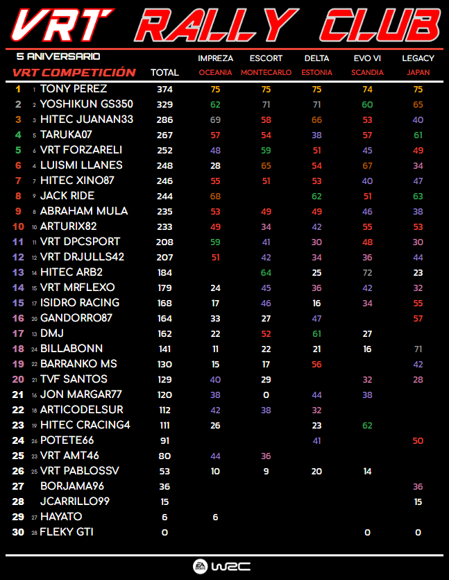 villayorteam's tweet photo. Clasificación final del campeonato #VRTRallyClub🏆

🥇 @TonyPerezDaCost
🥈 @yoshikun_lexus
🥉 @HiTEC_JUANAN33
4⃣ Taruka07
5⃣ @Fran_LM19

Muchas gracias a todos por participar, os esperamos en el siguiente 👏

🔵 Más campeonatos en https://t.co/F1z5s19pDv

#EASPORTSWRC #SimRally https://t.co/XzScydjnhR